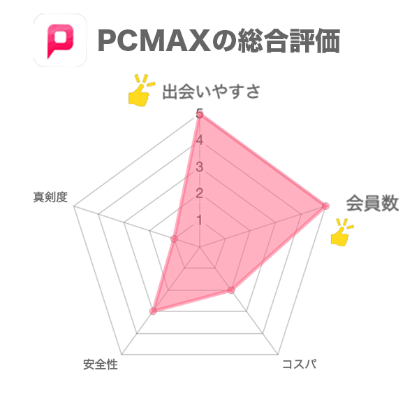PCMAXの総合評価チャート