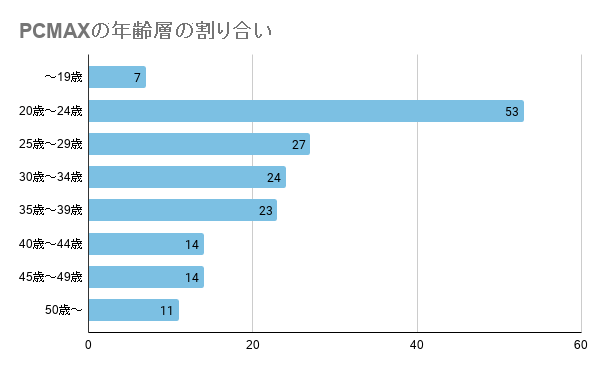 PCMAXの年齢層の割合