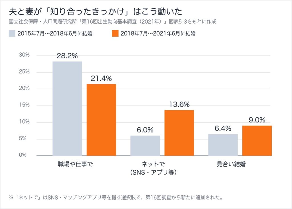 夫と妻が知り合ったきっかけの構成割合の変化を示したグラフ