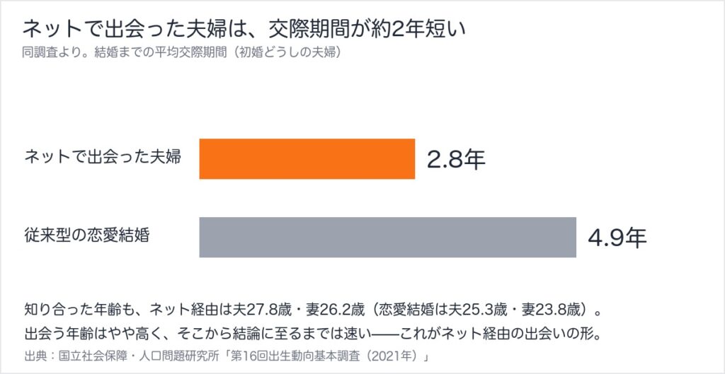 ネットで出会った夫婦と恋愛結婚の平均交際期間を比べたグラフ