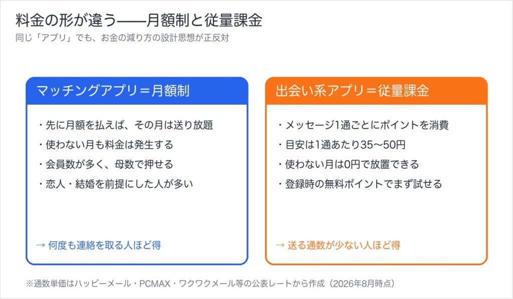 マッチングアプリの月額制と出会い系アプリの従量課金を比べた図